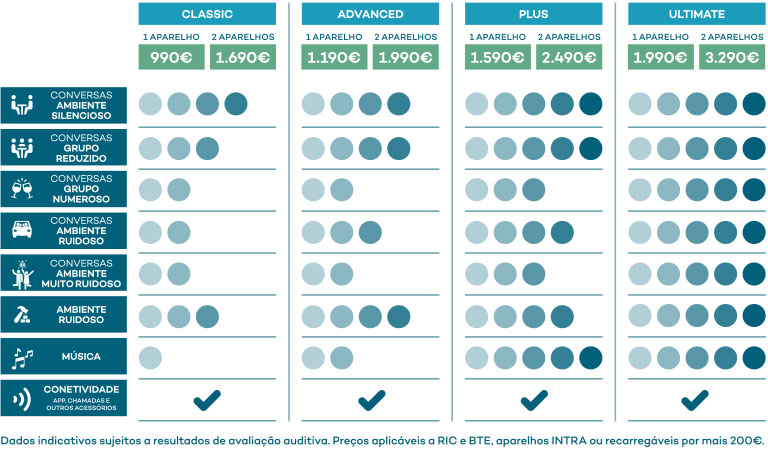 tabela preços aparelhos auditivos (classificação de 1 a 5) Classic 1 aparelho 990€ 2 aparelhos 1690€ conversas ambiente silencioso 4, conversas grupo reduzido 3, conversas grupo numeroso 2, conversas ambiente ruidoso 2, conversa ambiente muito ruidoso 2, ambiente ruidoso 3, musica 1, com conectividade com app chamadas e outros acessórios; Advanced 1 aparelho 1190€ 2 aparelhos 1190€ conversas ambiente silencioso 4, conversas grupo reduzido 4, conversas grupo numeroso 2, conversas ambiente ruidoso 3, conversa ambiente muito ruidoso 2, ambiente ruidoso 4, musica 2, com conectividade com app chamadas e outros acessórios; Plus 1 aparelho 1590€ 2 aparelhos 2490€ conversas ambiente silencioso 5, conversas grupo reduzido 5, conversas grupo numeroso 3, conversas ambiente ruidoso 4, conversa ambiente muito ruidoso 3, ambiente ruidoso 4, musica 5, com conectividade com app chamadas e outros acessórios; Ultimate 1 aparelho 1990€ 2 aparelhos 3290€ conversas ambiente silencioso 5, conversas grupo reduzido 5, conversas grupo numeroso 5, conversas ambiente ruidoso 5, conversa ambiente muito ruidoso 5, ambiente ruidoso 5, musica 5, com conectividade com app chamadas e outros acessórios; Dados indicativos sujeitos a resultados de avaliação auditiva. Preço aplicáveis a RIC e BTE, aparelhos INTRA ou recarregáveis por mais 200€