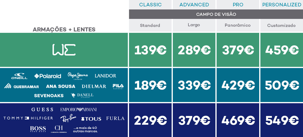 Armações mais lentes we Classic campo de visão customizado 139€, Advanced campo de visão panorâmico 299€, Pro campo de visão largo 399€, Personalized campo de visão standard 499€; Armações mais lentes oneill polaroid pepejeans lanidor quebramar ana sousa dielmar fila sevenoaks danell Classic campo de visão customizado 189€, Advanced campo de visão panorâmico 349€, Pro campo de visão largo 449€, Personalized campo de visão standard 549€; Armações mais lentes Guess furla emporio armani tommy rayban tous boss carolina herrera boss e muito mais Classic campo de visão customizado 229€, Advanced campo de visão panorâmico 389€, Pro campo de visão largo 489€, Personalized campo de visão standard 589€;