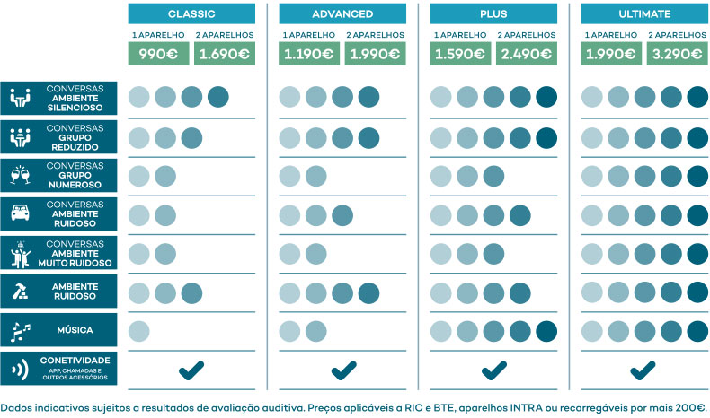tabela preços aparelhos auditivos (classificação de 1 a 5) Classic 1 aparelho 990€ 2 aparelhos 1690€ conversas ambiente silencioso 4, conversas grupo reduzido 3, conversas grupo numeroso 2, conversas ambiente ruidoso 2, conversa ambiente muito ruidoso 2, ambiente ruidoso 3, musica 1, com conectividade com app chamadas e outros acessórios; Advanced 1 aparelho 1190€ 2 aparelhos 1190€ conversas ambiente silencioso 4, conversas grupo reduzido 4, conversas grupo numeroso 2, conversas ambiente ruidoso 3, conversa ambiente muito ruidoso 2, ambiente ruidoso 4, musica 2, com conectividade com app chamadas e outros acessórios; Plus 1 aparelho 1590€ 2 aparelhos 2490€ conversas ambiente silencioso 5, conversas grupo reduzido 5, conversas grupo numeroso 3, conversas ambiente ruidoso 4, conversa ambiente muito ruidoso 3, ambiente ruidoso 4, musica 5, com conectividade com app chamadas e outros acessórios; Ultimate 1 aparelho 1990€ 2 aparelhos 3290€ conversas ambiente silencioso 5, conversas grupo reduzido 5, conversas grupo numeroso 5, conversas ambiente ruidoso 5, conversa ambiente muito ruidoso 5, ambiente ruidoso 5, musica 5, com conectividade com app chamadas e outros acessórios; Dados indicativos sujeitos a resultados de avaliação auditiva. Preço aplicáveis a RIC e BTE, aparelhos INTRA ou recarregáveis por mais 200€